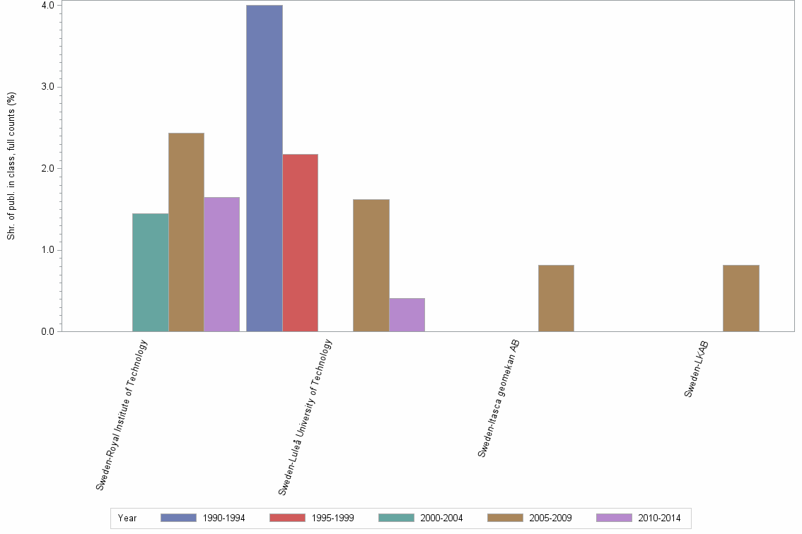 Bar chart of publication_year