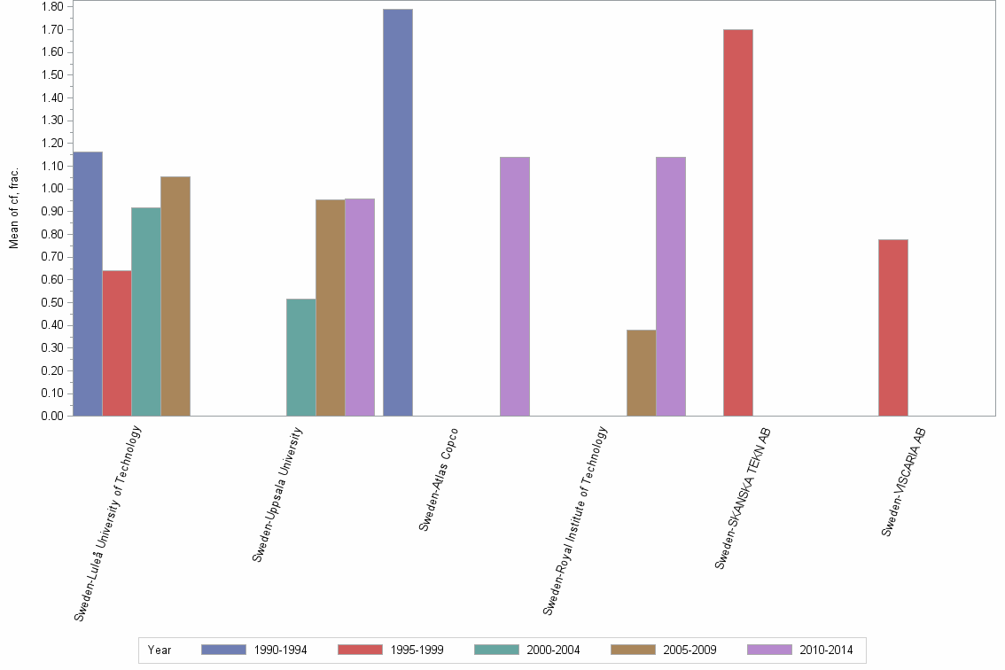 Bar chart of publication_year