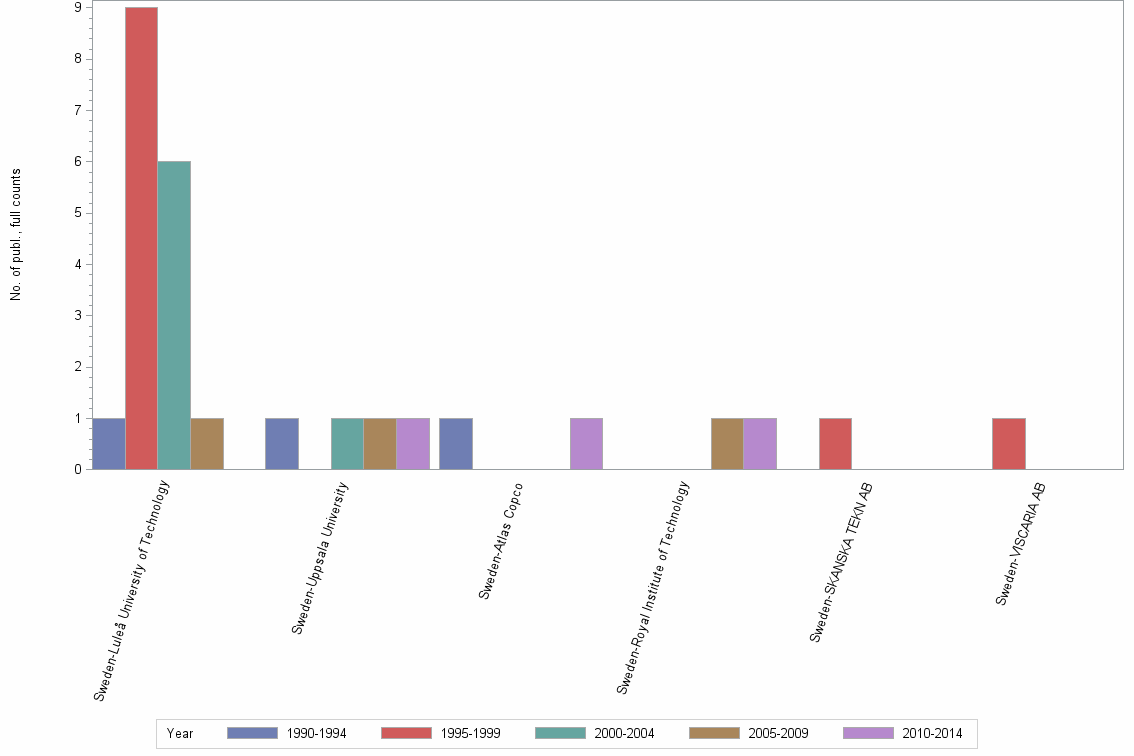 Bar chart of publication_year