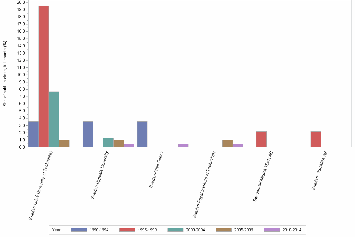 Bar chart of publication_year