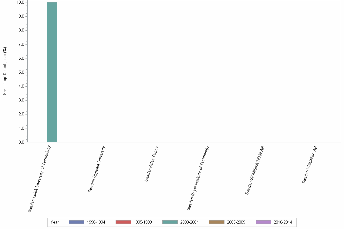 Bar chart of publication_year