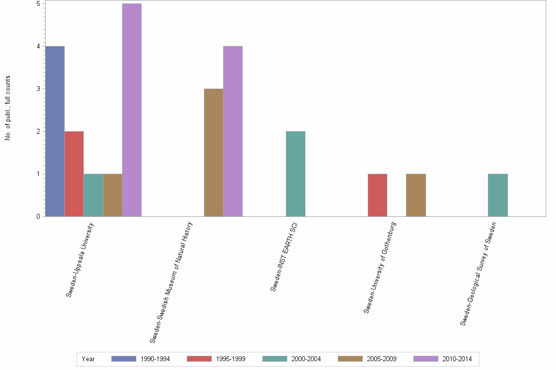 Bar chart of publication_year