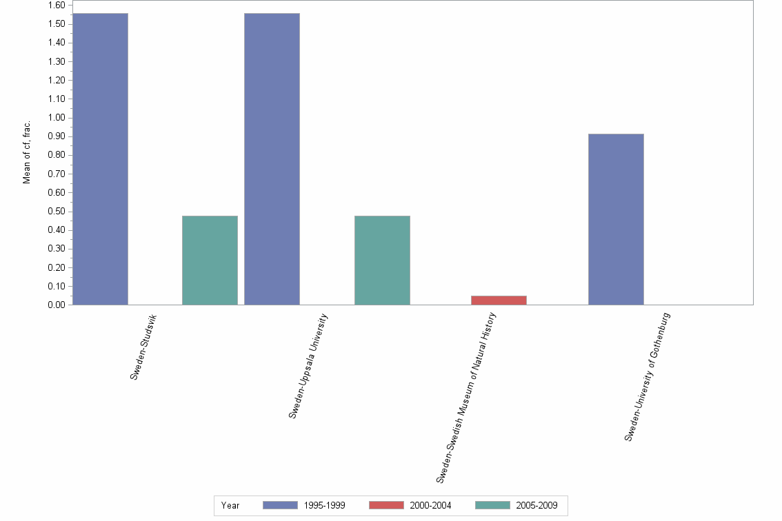 Bar chart of publication_year