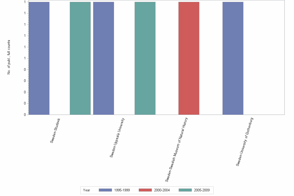 Bar chart of publication_year