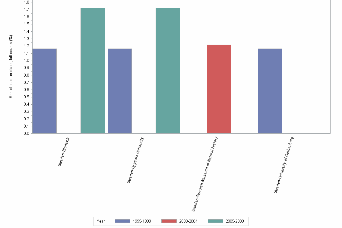 Bar chart of publication_year