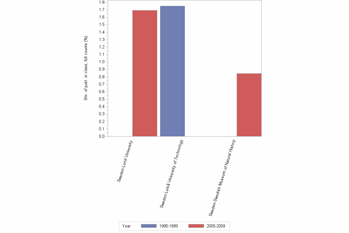 Bar chart of publication_year