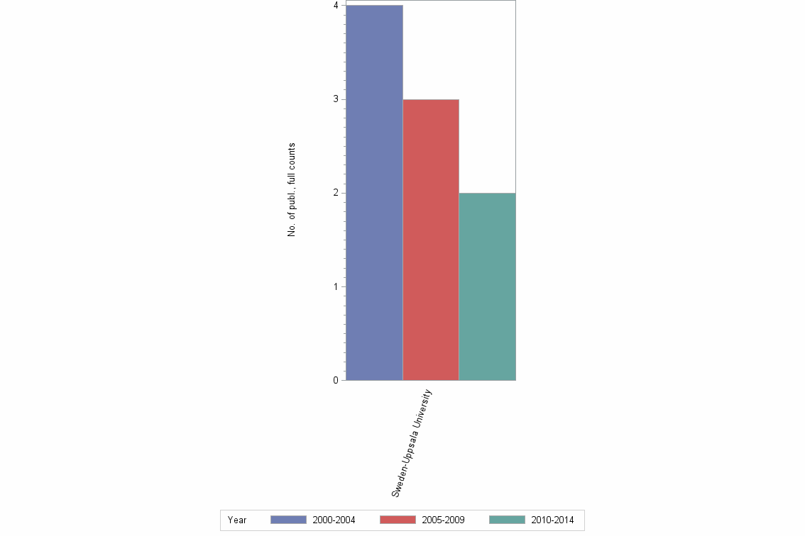 Bar chart of publication_year