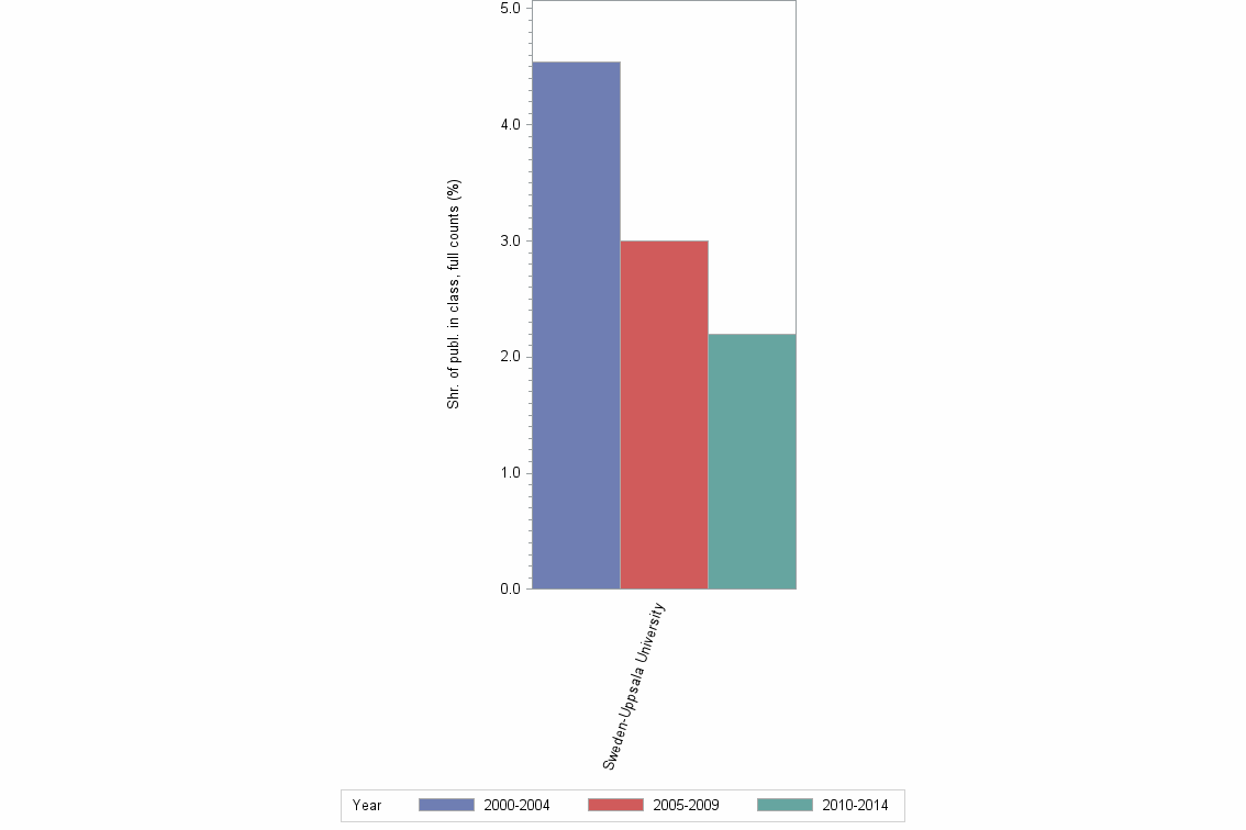 Bar chart of publication_year