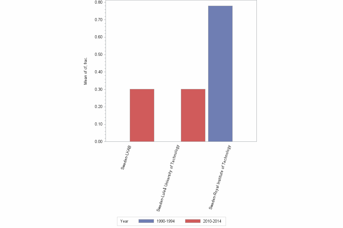 Bar chart of publication_year