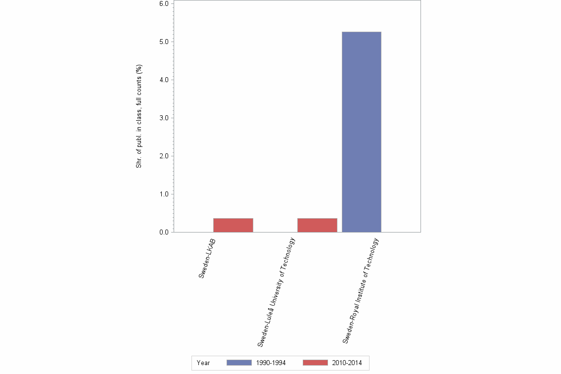 Bar chart of publication_year