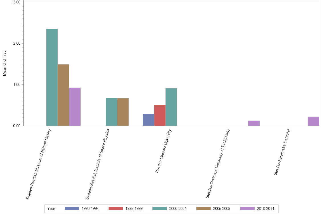 Bar chart of publication_year