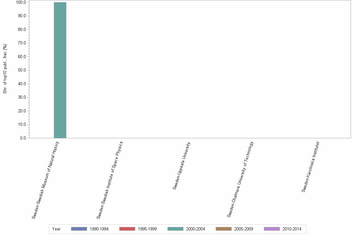 Bar chart of publication_year