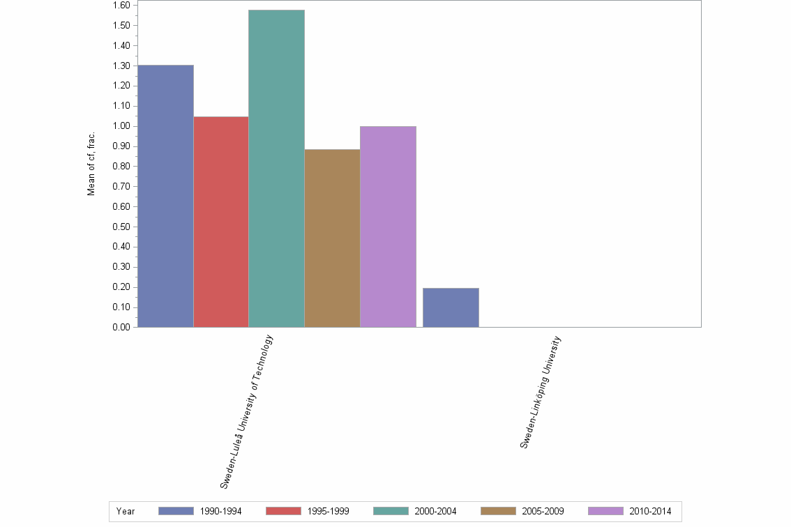 Bar chart of publication_year