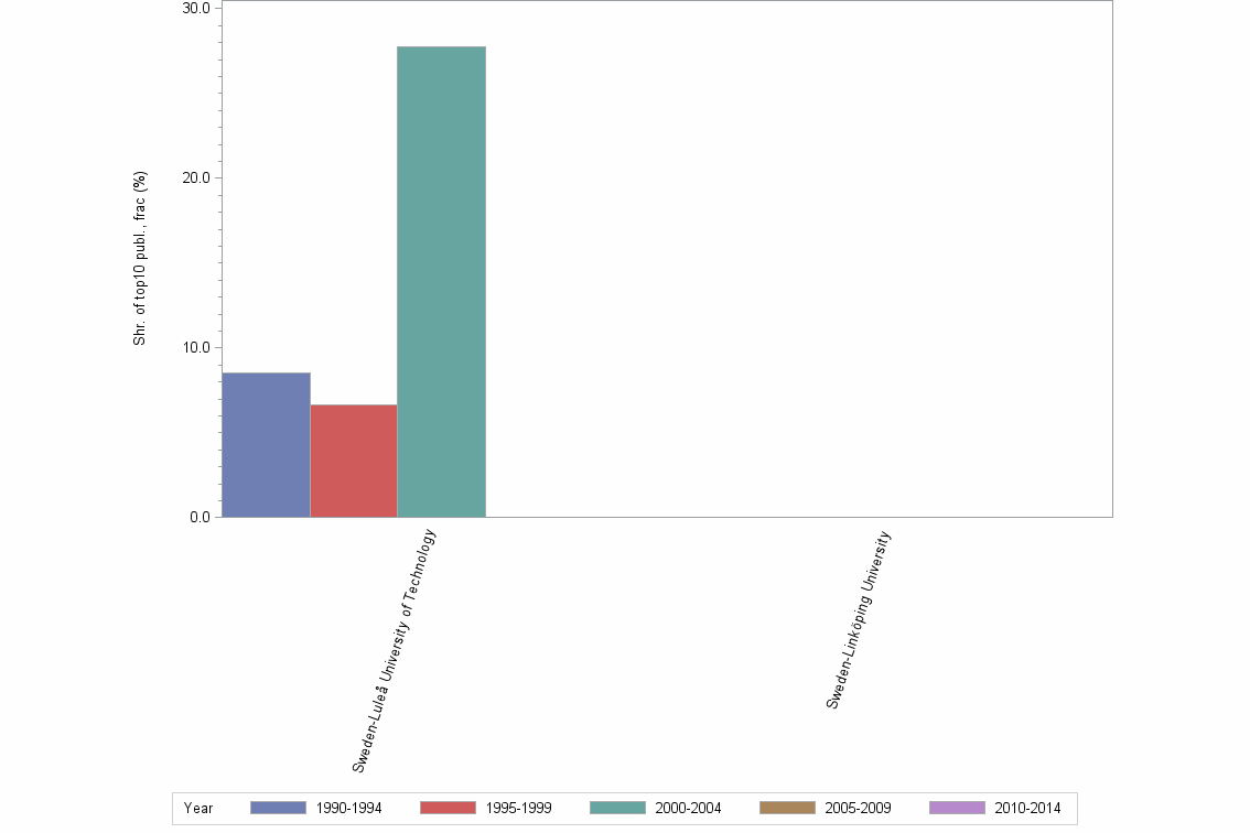 Bar chart of publication_year