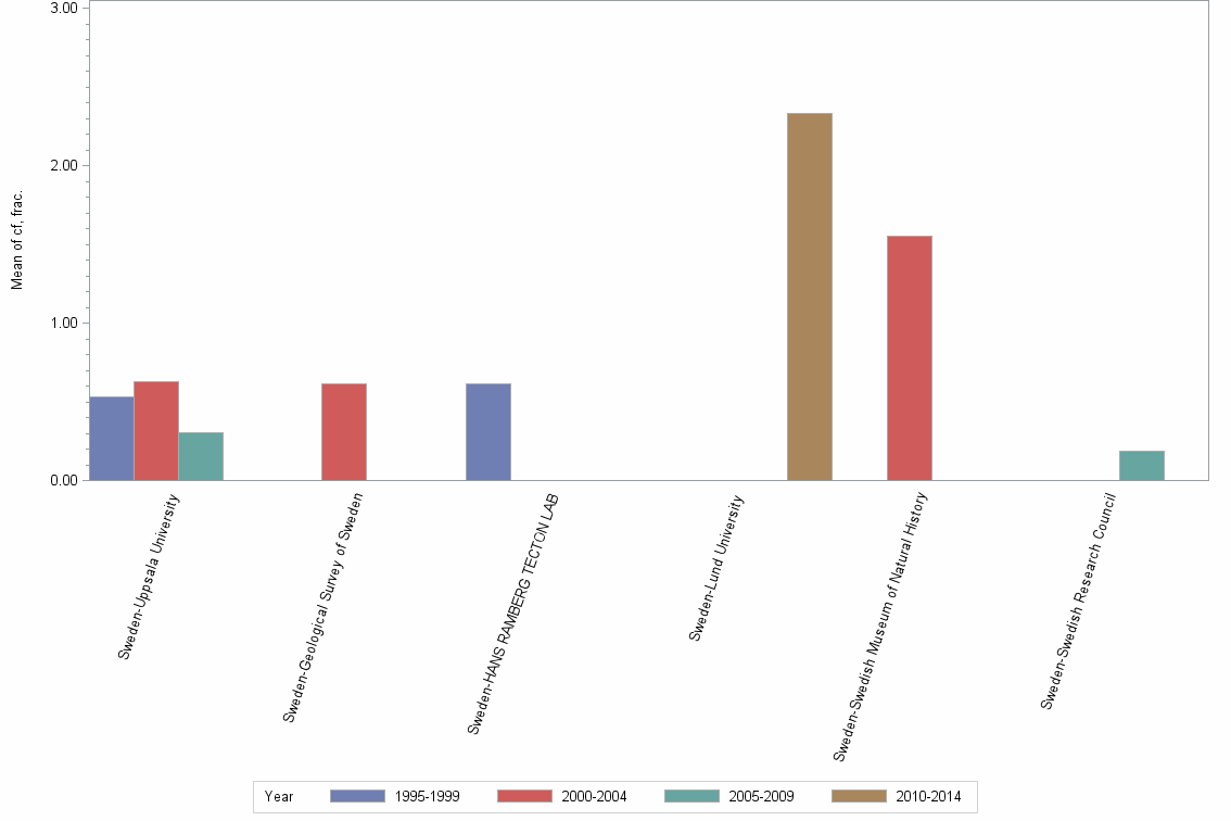 Bar chart of publication_year