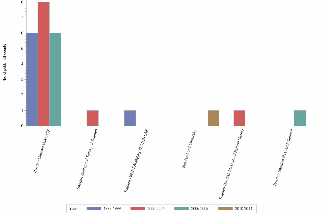 Bar chart of publication_year