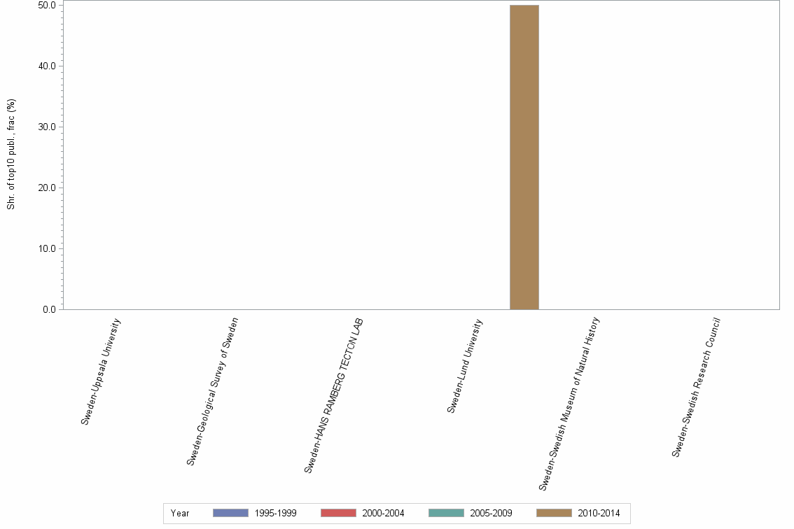 Bar chart of publication_year