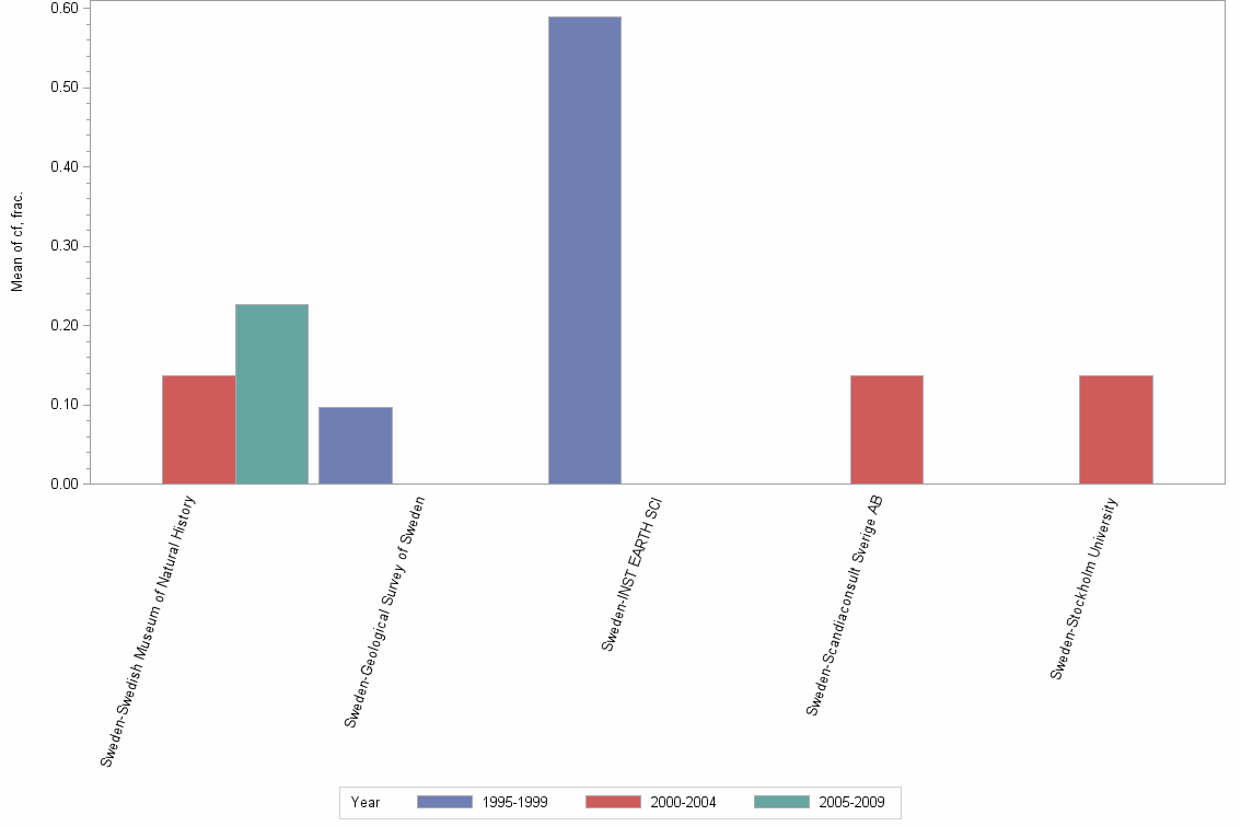 Bar chart of publication_year