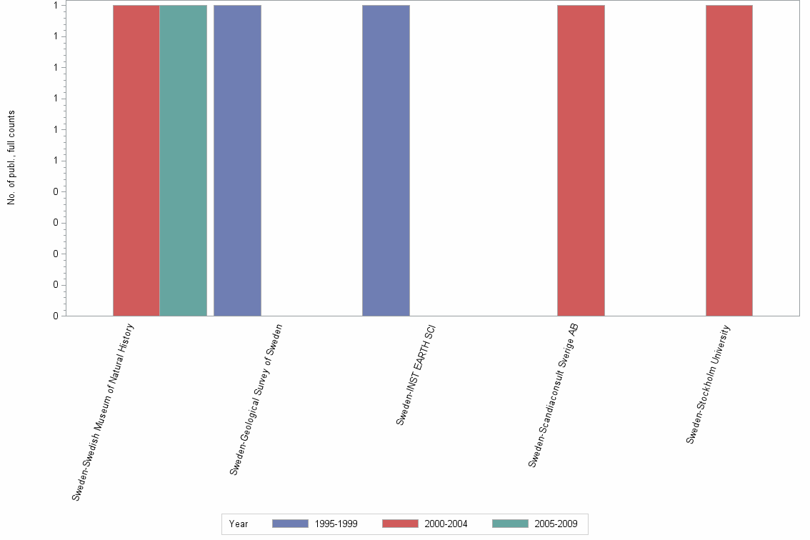 Bar chart of publication_year