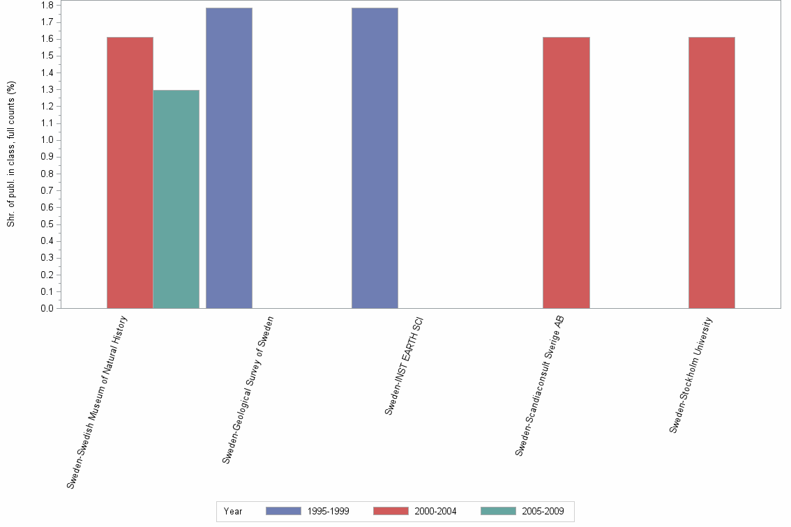 Bar chart of publication_year