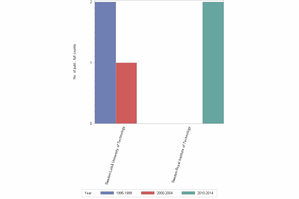 Bar chart of publication_year