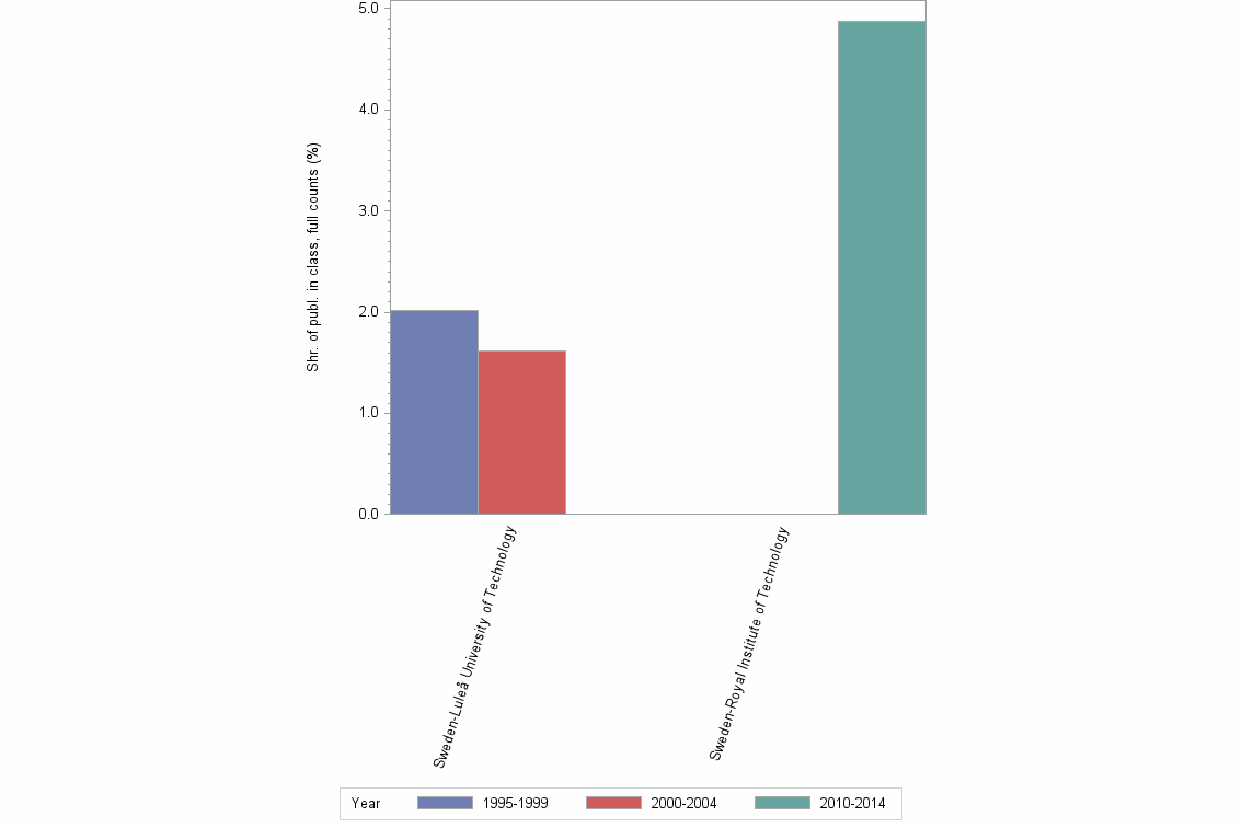 Bar chart of publication_year