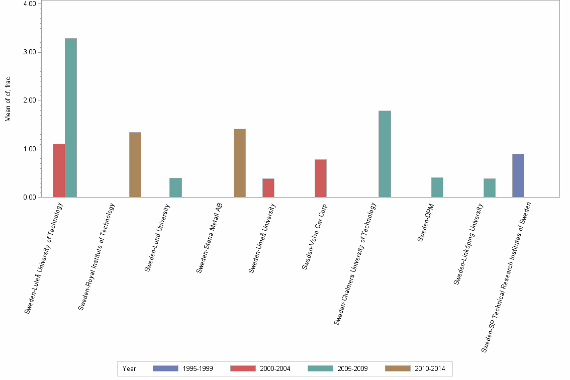 Bar chart of publication_year