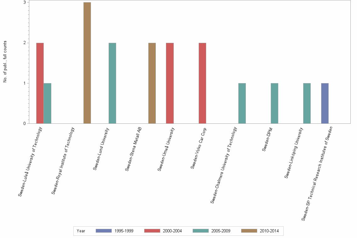 Bar chart of publication_year