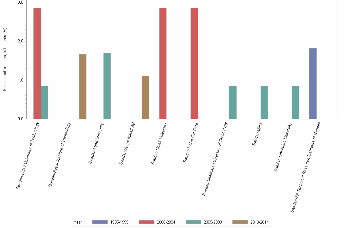 Bar chart of publication_year