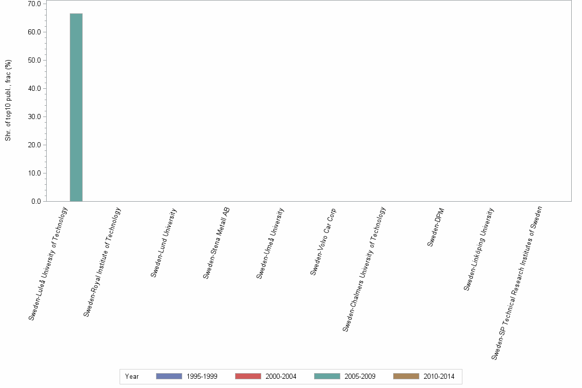 Bar chart of publication_year