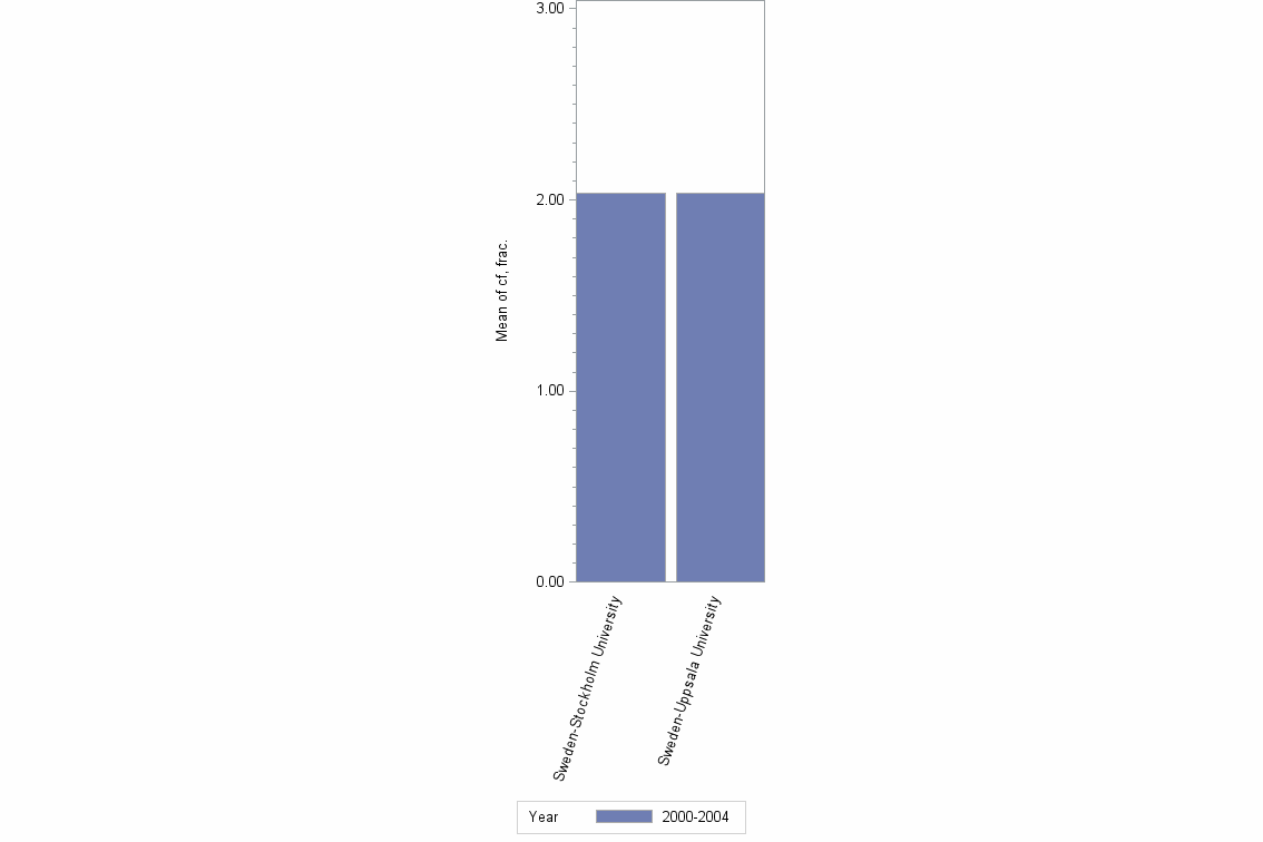 Bar chart of publication_year