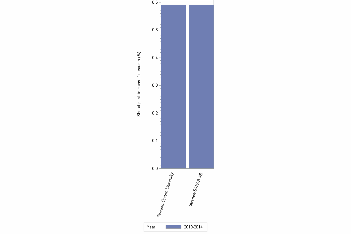 Bar chart of publication_year