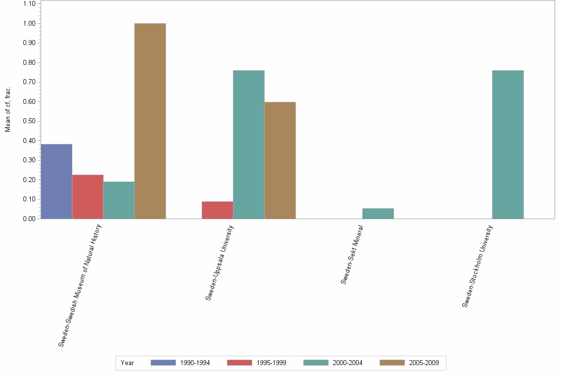 Bar chart of publication_year