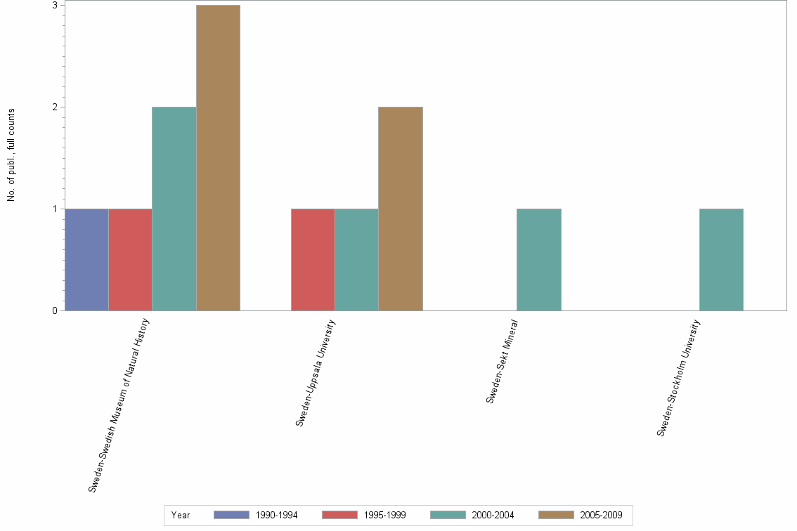 Bar chart of publication_year