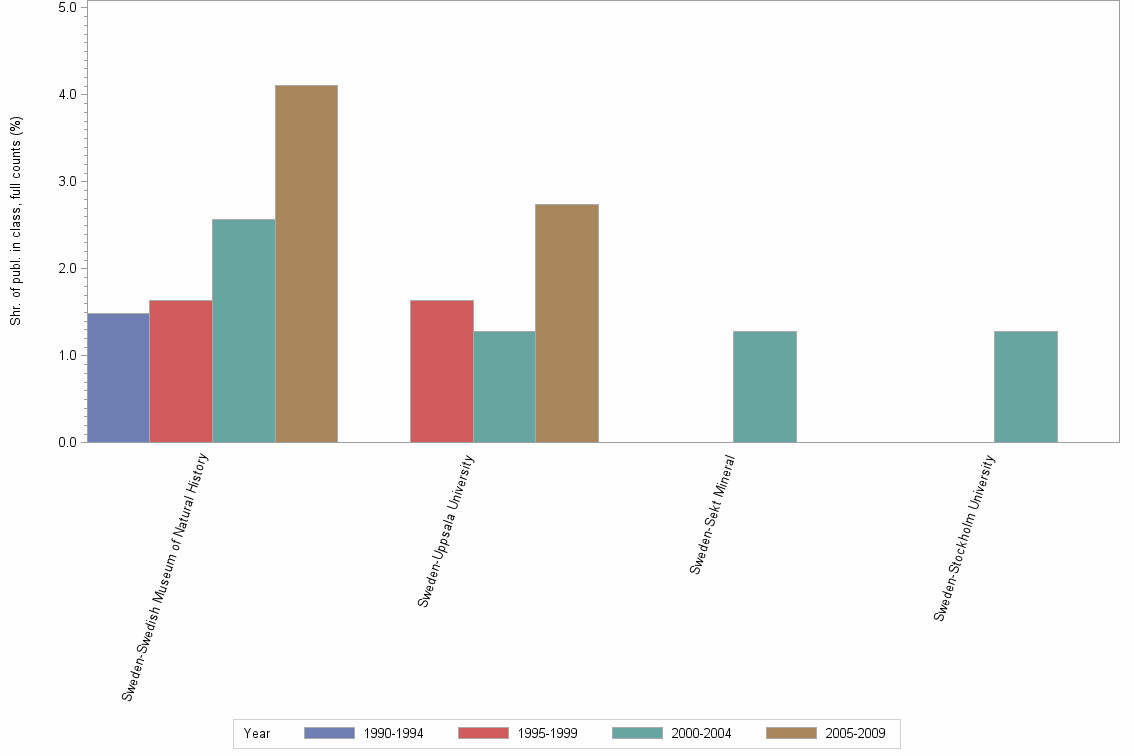 Bar chart of publication_year