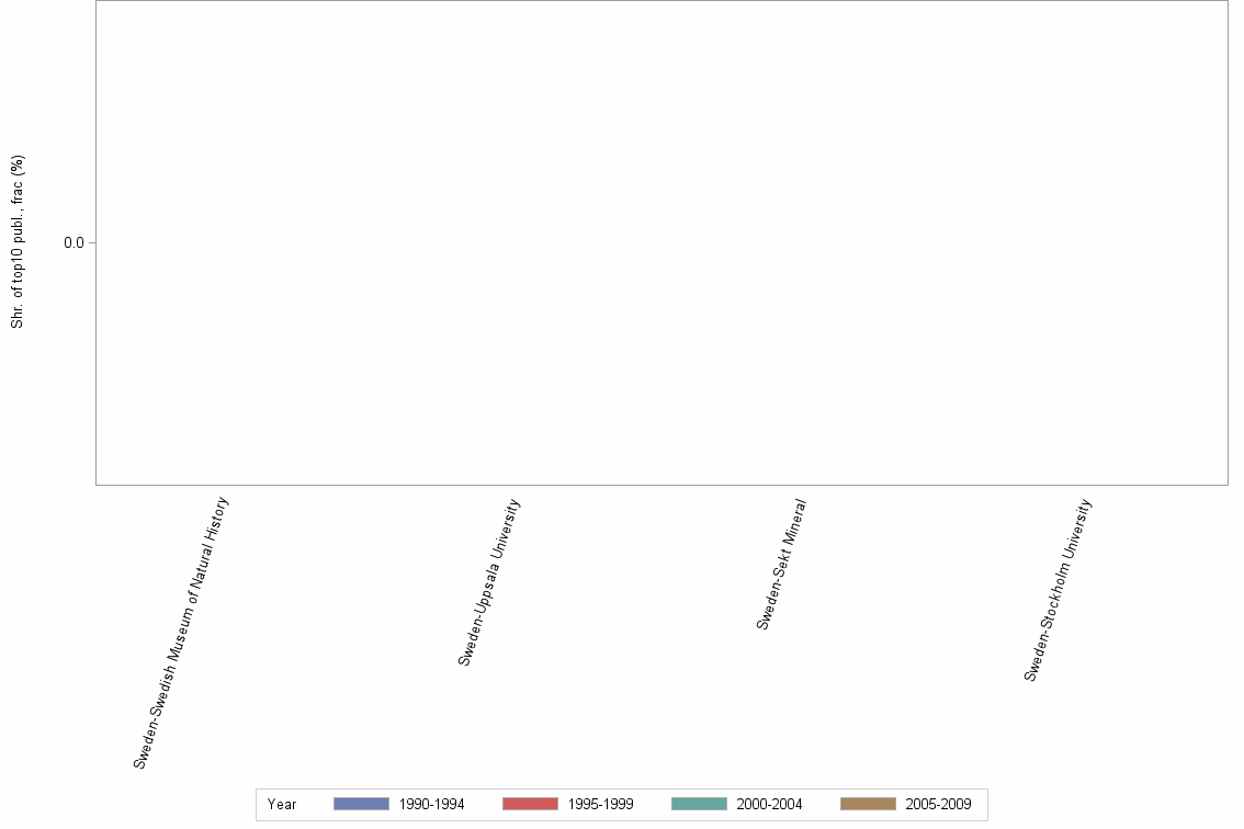 Bar chart of publication_year