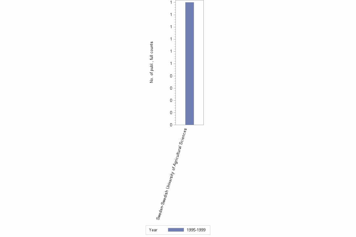 Bar chart of publication_year
