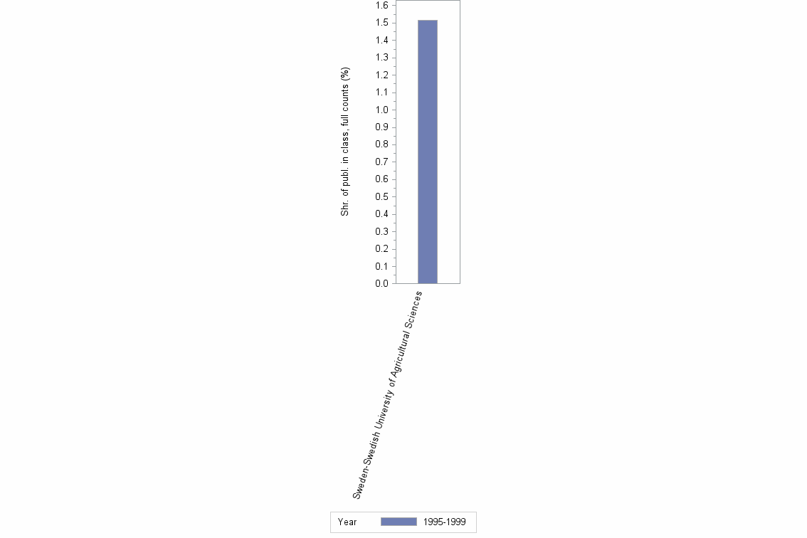 Bar chart of publication_year