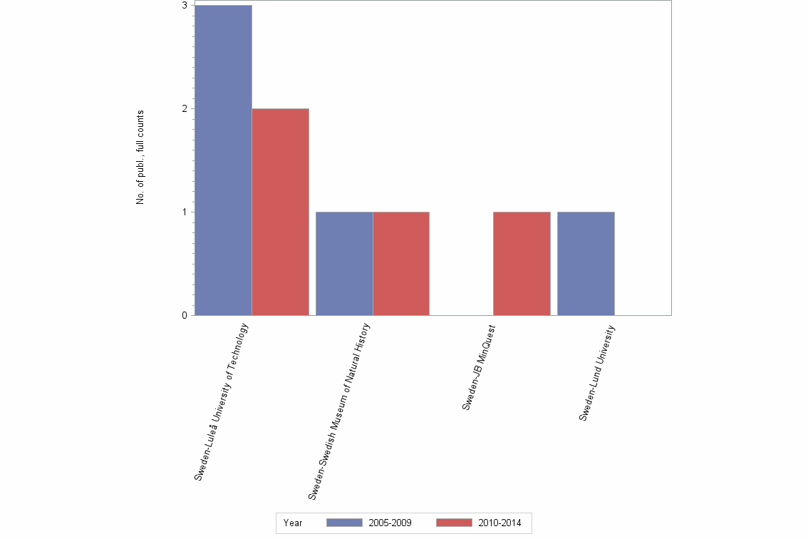 Bar chart of publication_year