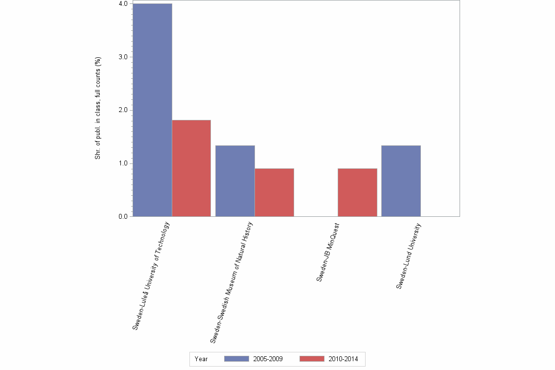 Bar chart of publication_year