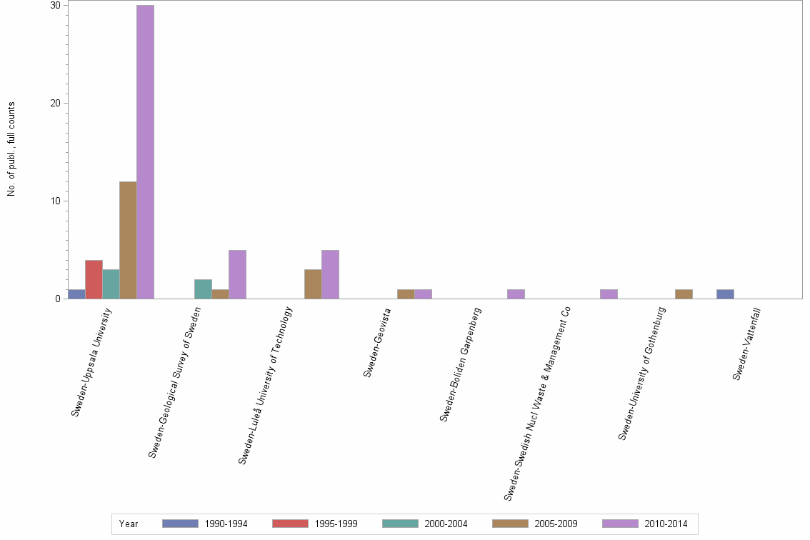 Bar chart of publication_year