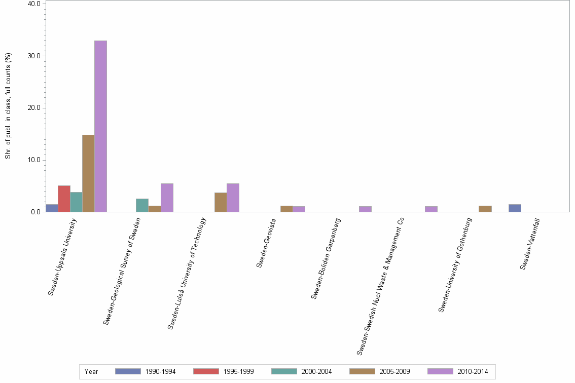 Bar chart of publication_year