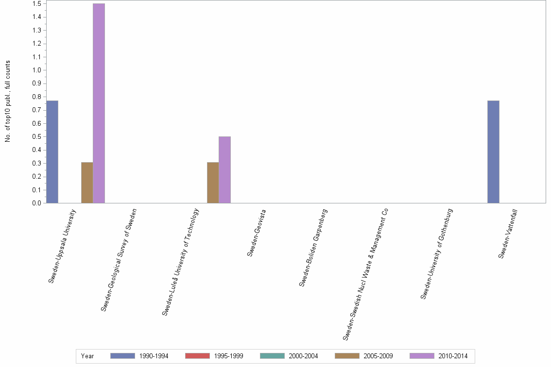 Bar chart of publication_year