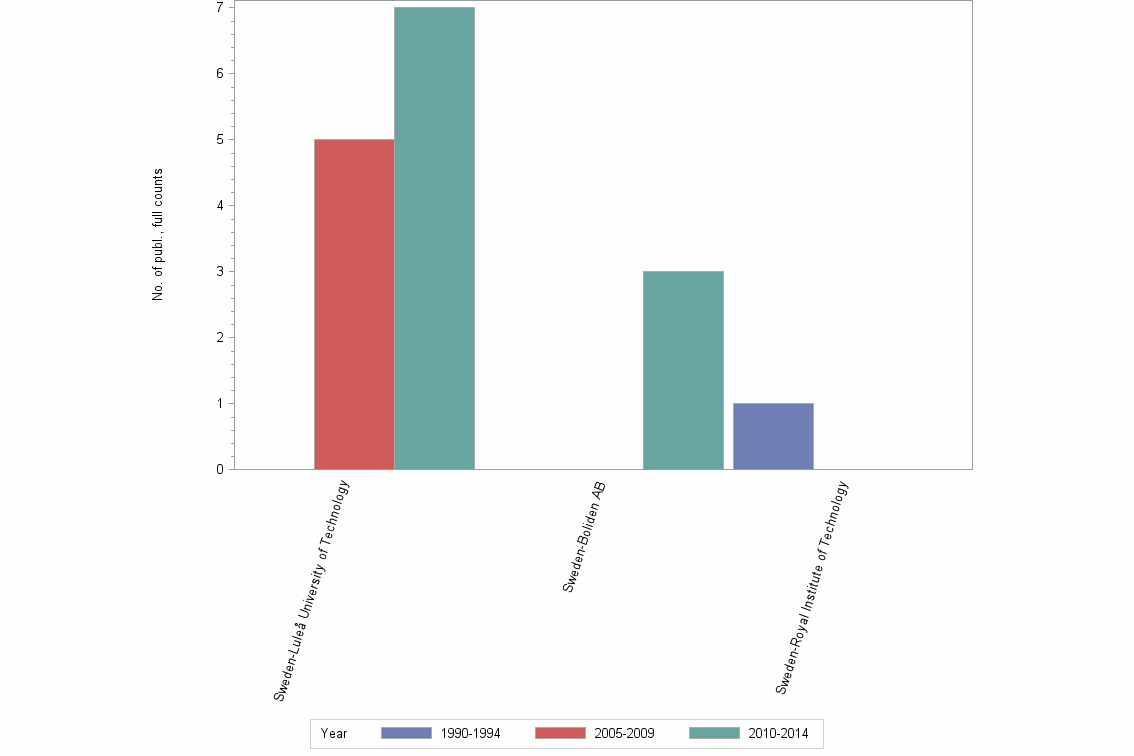 Bar chart of publication_year