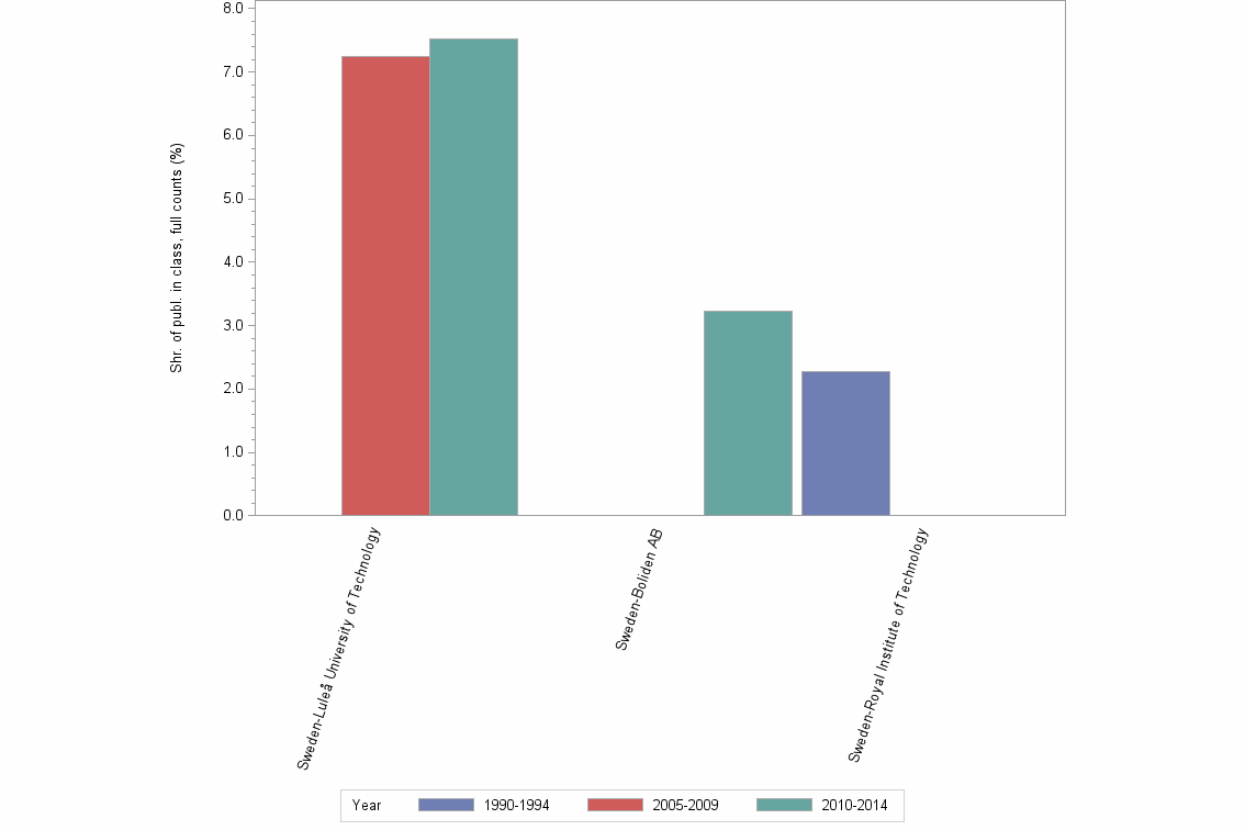 Bar chart of publication_year
