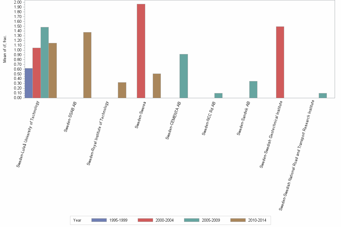 Bar chart of publication_year