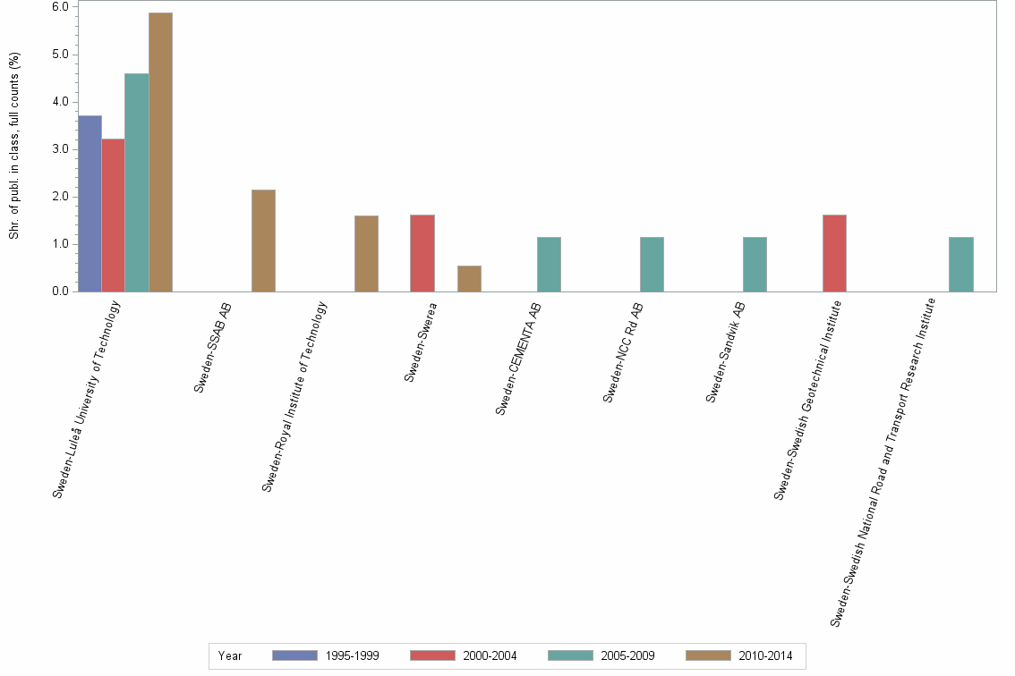 Bar chart of publication_year