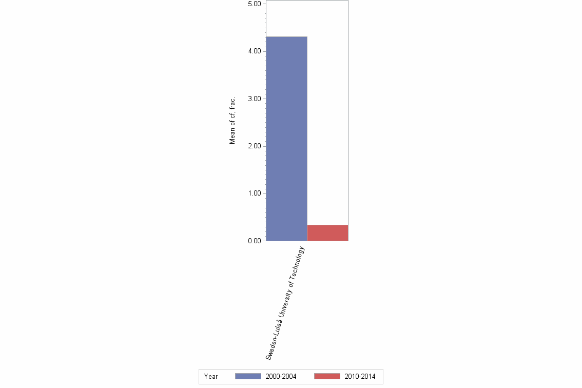 Bar chart of publication_year