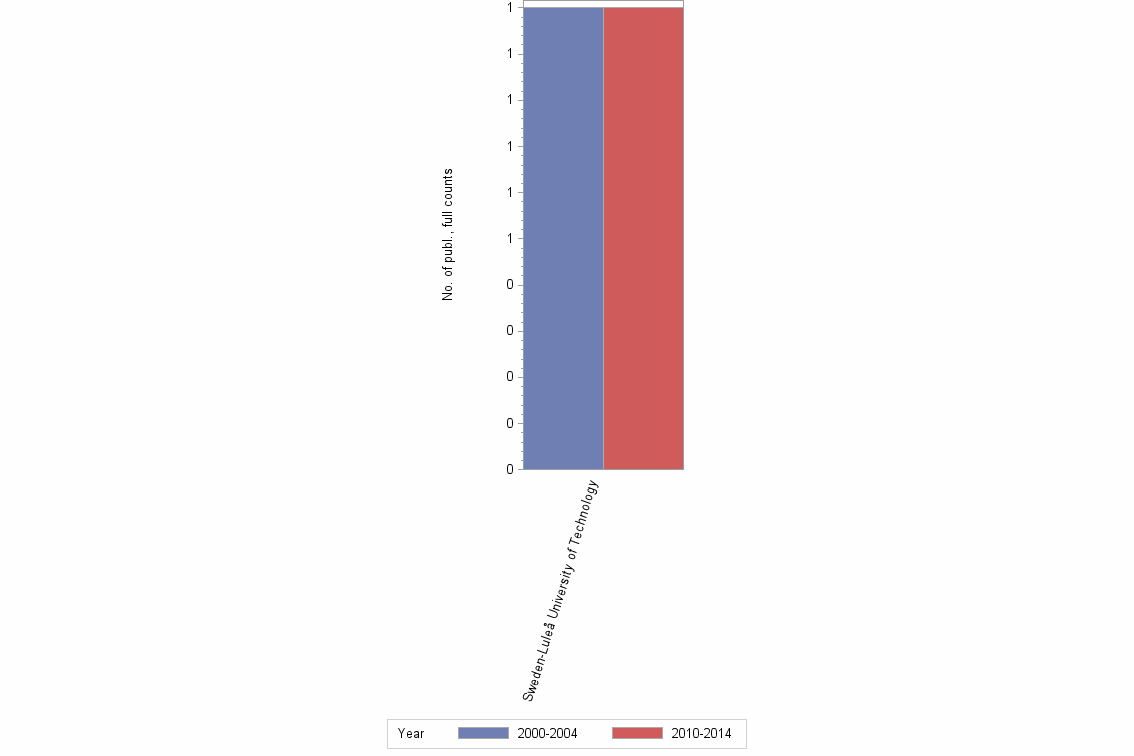 Bar chart of publication_year