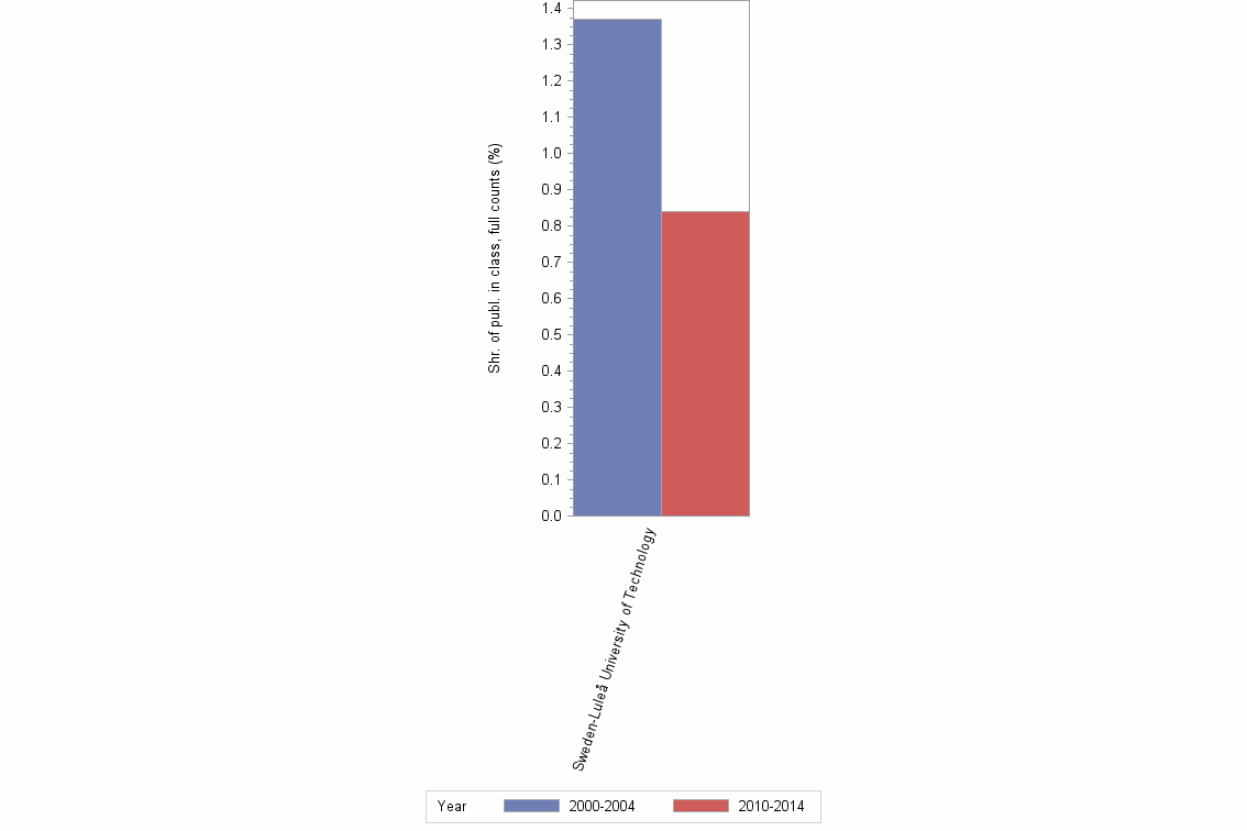 Bar chart of publication_year